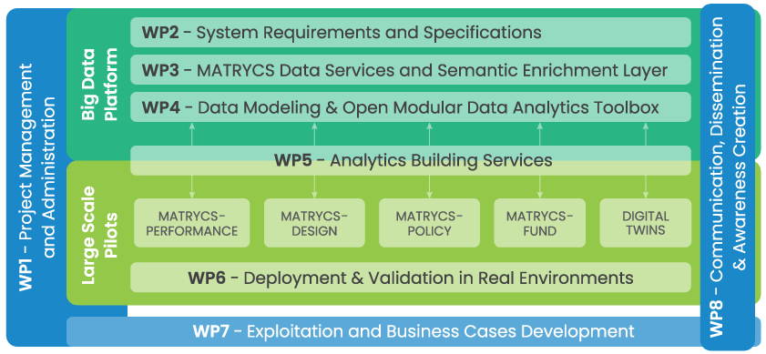 MATRYCS - About - Work structure diagram
