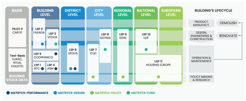 MATRYCS - Pilots' applications - Diagram